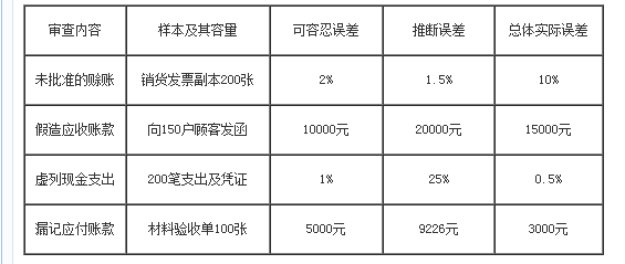 2019年自学考试《审计学》模拟试题（55）